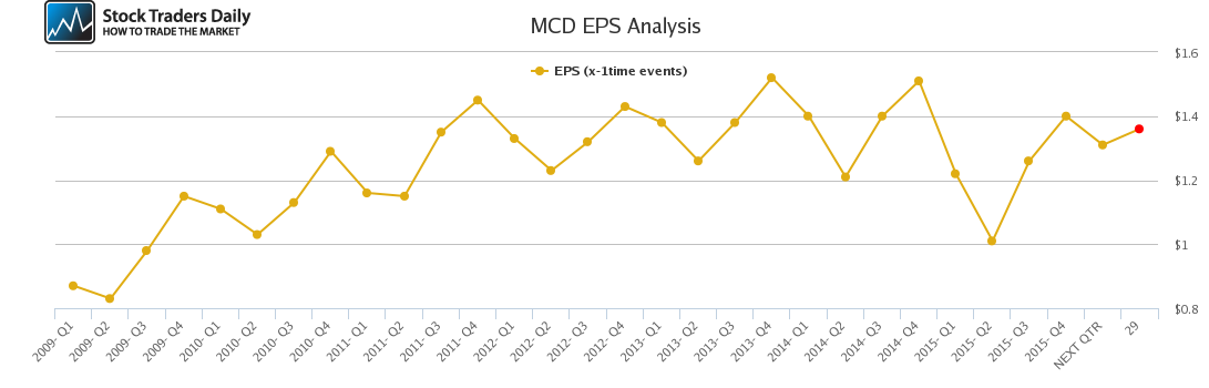 MCD EPS Analysis