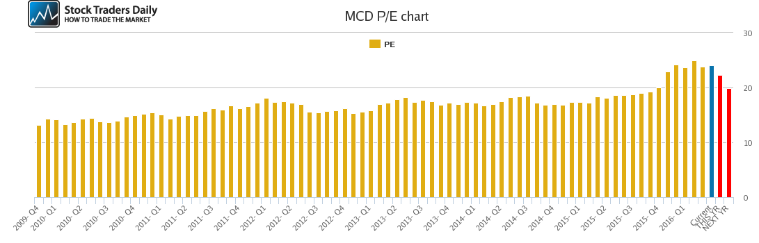 MCD PE chart MCD PE chart
