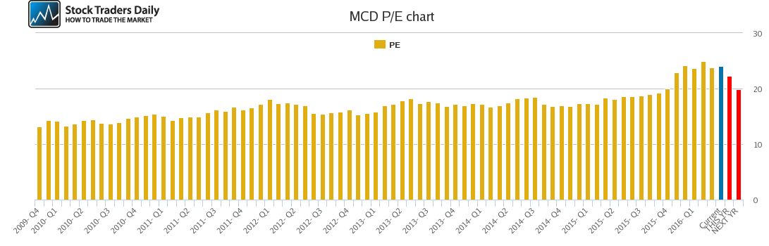 MCD PE chart