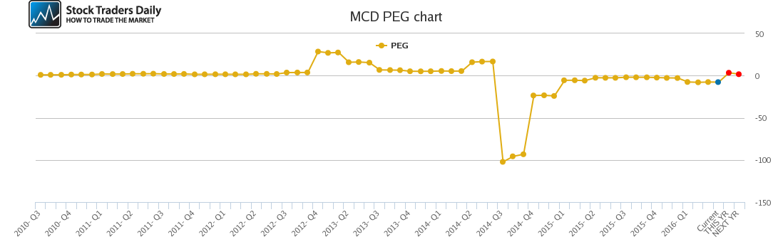 MCD PEG chart