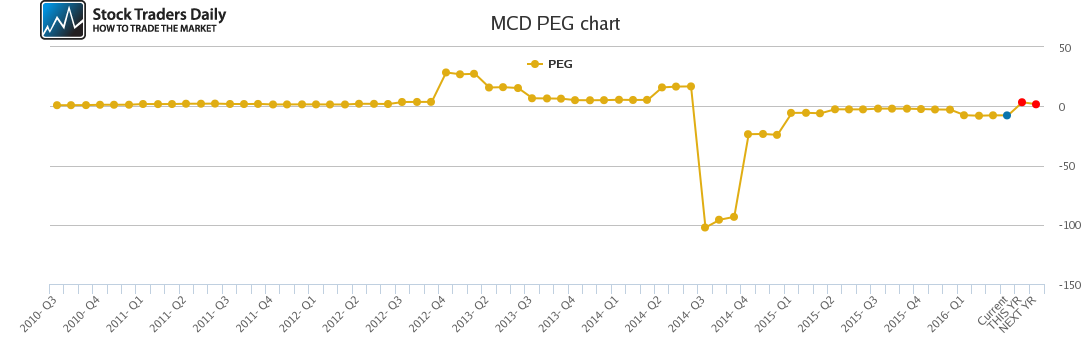 MCD PEG chart MCD PEG chart