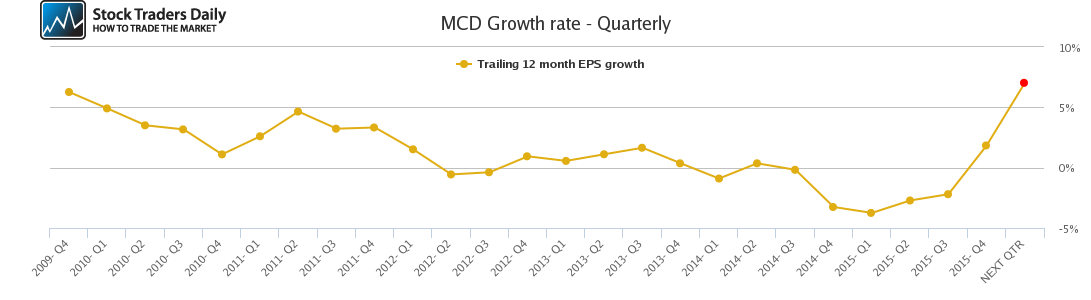 MCD Growth rate - Quarterly MCD Growth rate - Quarterly