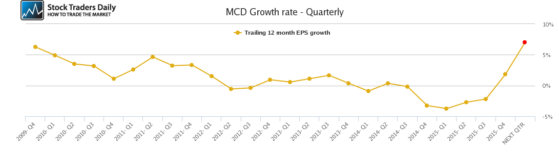 MCD Growth rate - Quarterly