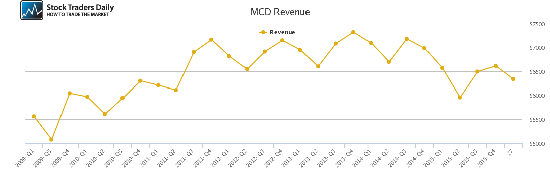 MCD Revenue chart