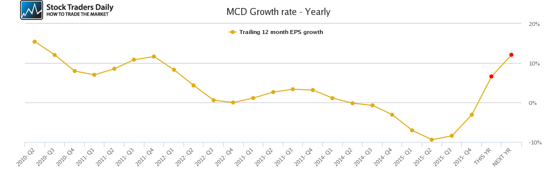 MCD Growth rate - Yearly