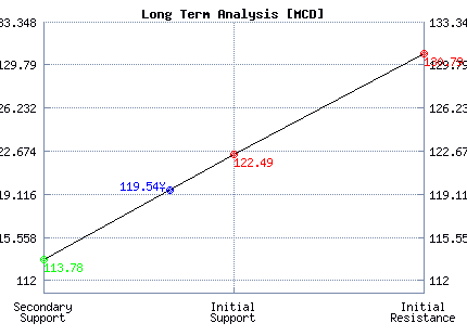 MCD Long Term Analysis MCD Long Term Analysis