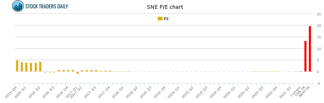 SNE PE chart for March 2 2021
