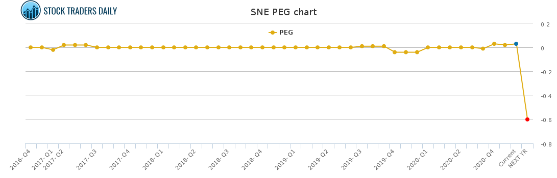 SNE PEG chart for March 2 2021