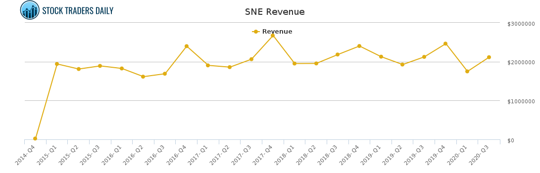 SNE Revenue chart for March 2 2021