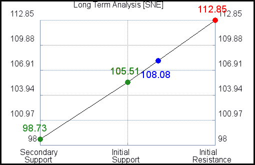 SNE Long Term Analysis for March 2 2021