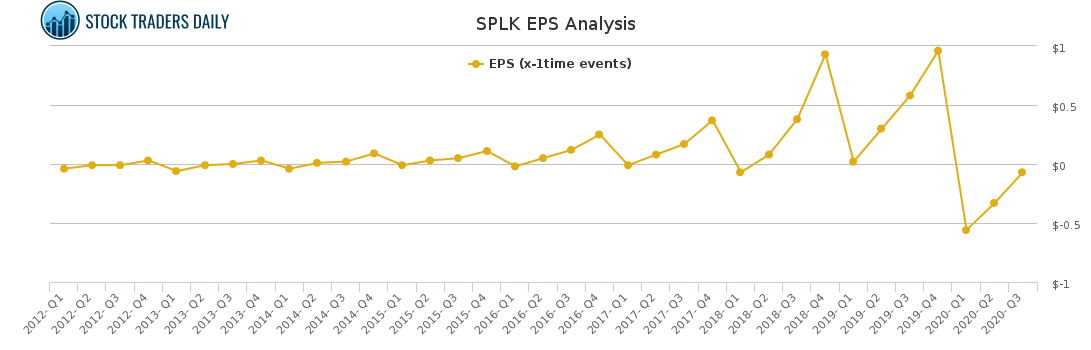 SPLK EPS Analysis for March 2 2021