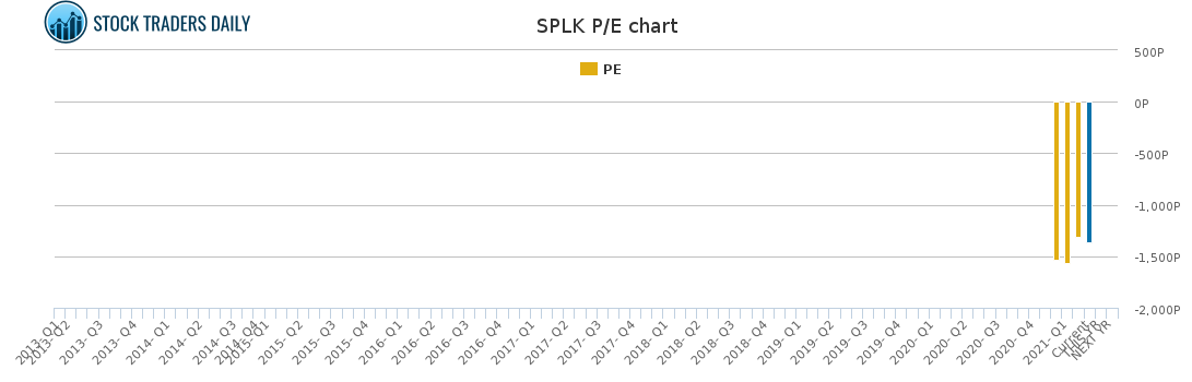 SPLK PE chart for March 2 2021