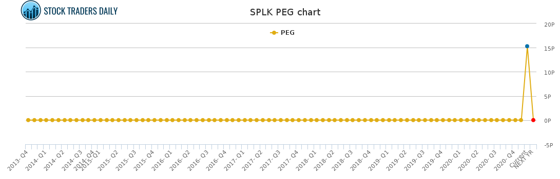 SPLK PEG chart for March 2 2021