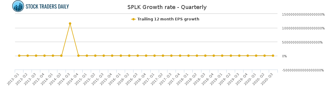 SPLK Growth rate - Quarterly for March 2 2021