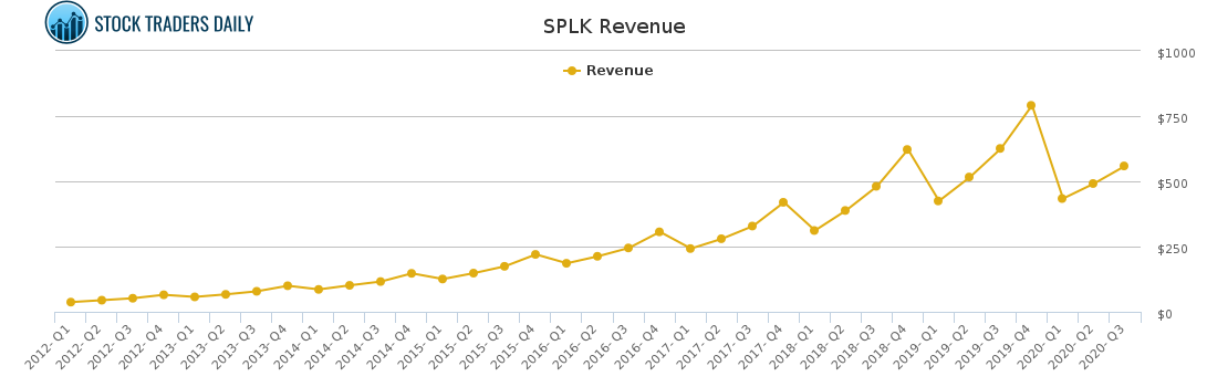SPLK Revenue chart for March 2 2021