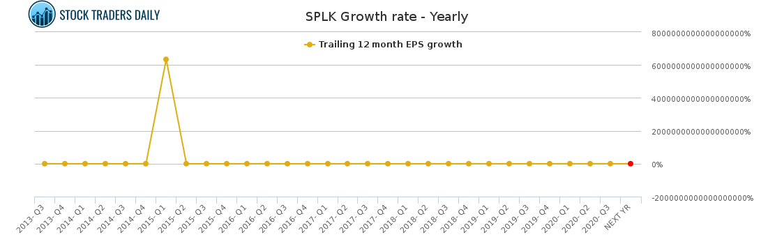 SPLK Growth rate - Yearly for March 2 2021