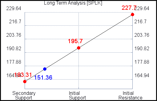 SPLK Long Term Analysis for March 2 2021