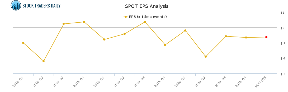 SPOT EPS Analysis for March 2 2021