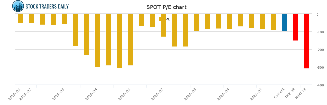 SPOT PE chart for March 2 2021