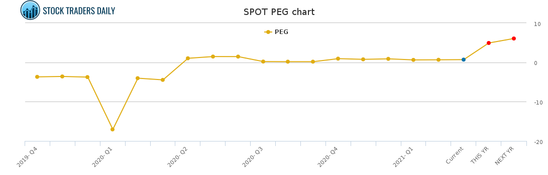 SPOT PEG chart for March 2 2021