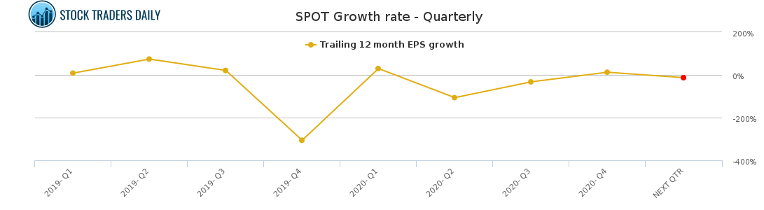 SPOT Growth rate - Quarterly for March 2 2021