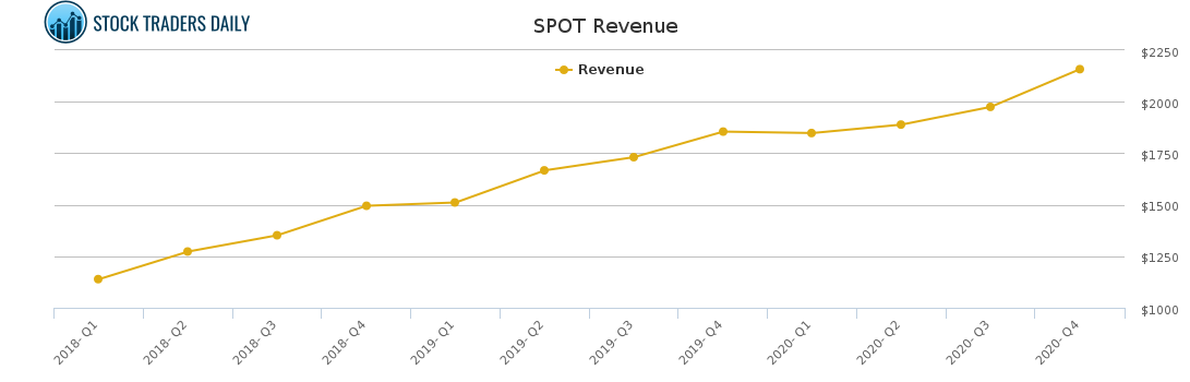 SPOT Revenue chart for March 2 2021