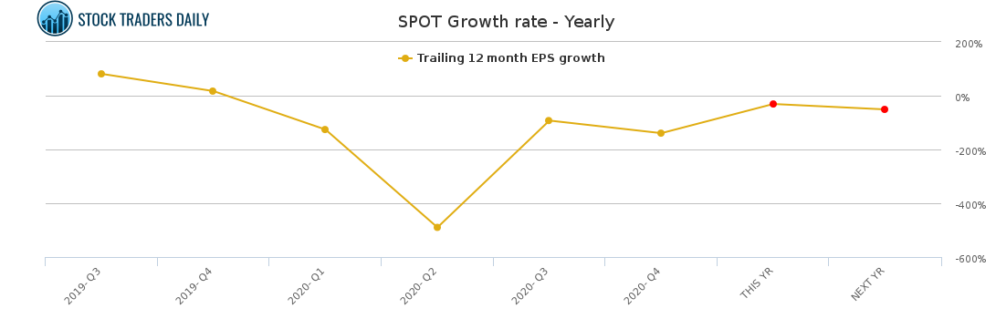SPOT Growth rate - Yearly for March 2 2021