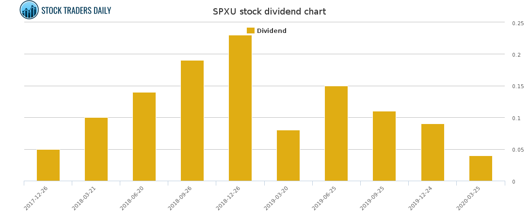 SPXU Dividend Chart for March 2 2021