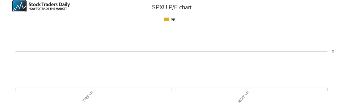 SPXU PE chart for March 2 2021
