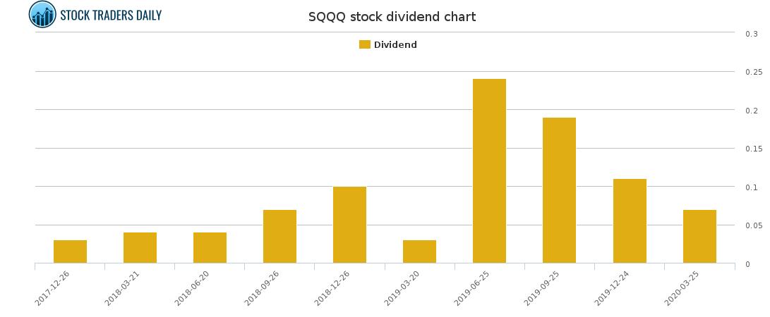 SQQQ Dividend Chart for March 2 2021