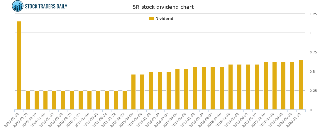SR Dividend Chart for March 2 2021