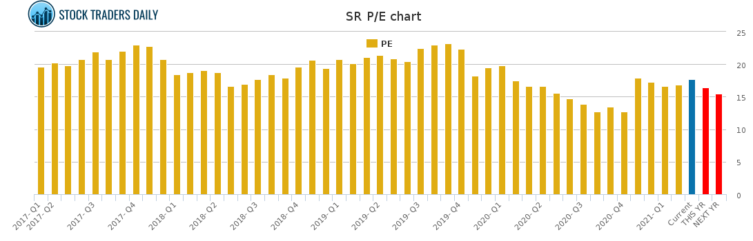 SR PE chart for March 2 2021