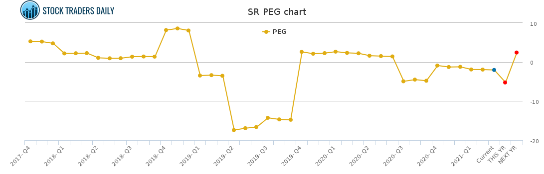 SR PEG chart for March 2 2021