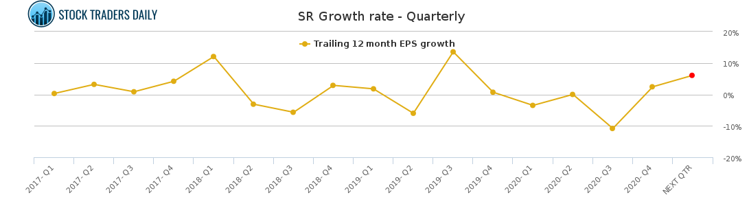 SR Growth rate - Quarterly for March 2 2021