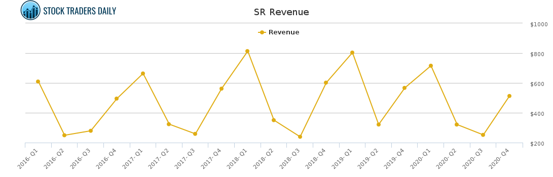 SR Revenue chart for March 2 2021