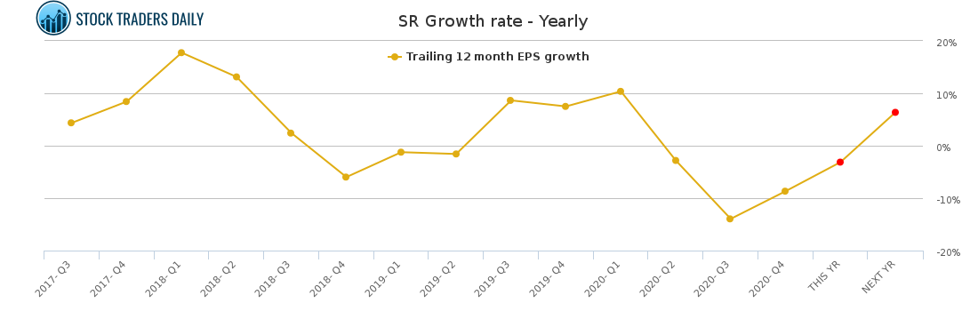 SR Growth rate - Yearly for March 2 2021
