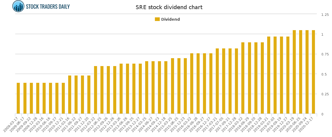 SRE Dividend Chart for March 2 2021