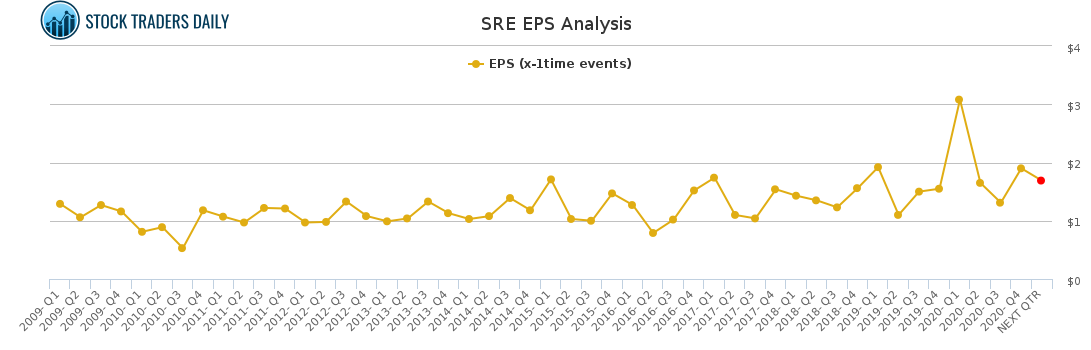 SRE EPS Analysis for March 2 2021