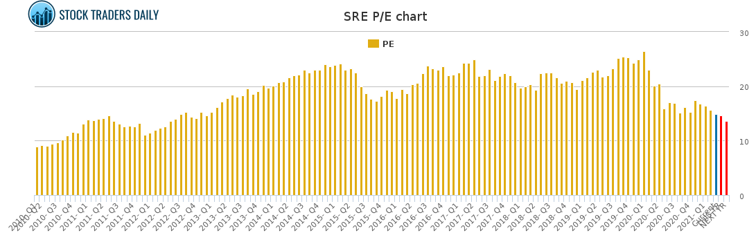 SRE PE chart for March 2 2021