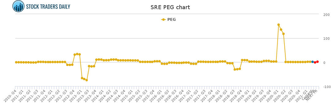 SRE PEG chart for March 2 2021