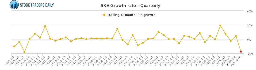 SRE Growth rate - Quarterly for March 2 2021