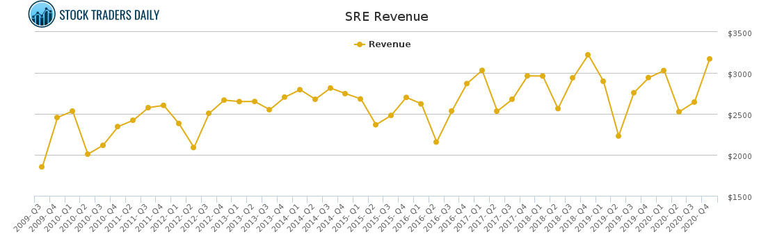 SRE Revenue chart for March 2 2021