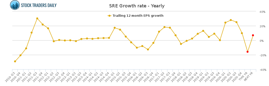 SRE Growth rate - Yearly for March 2 2021