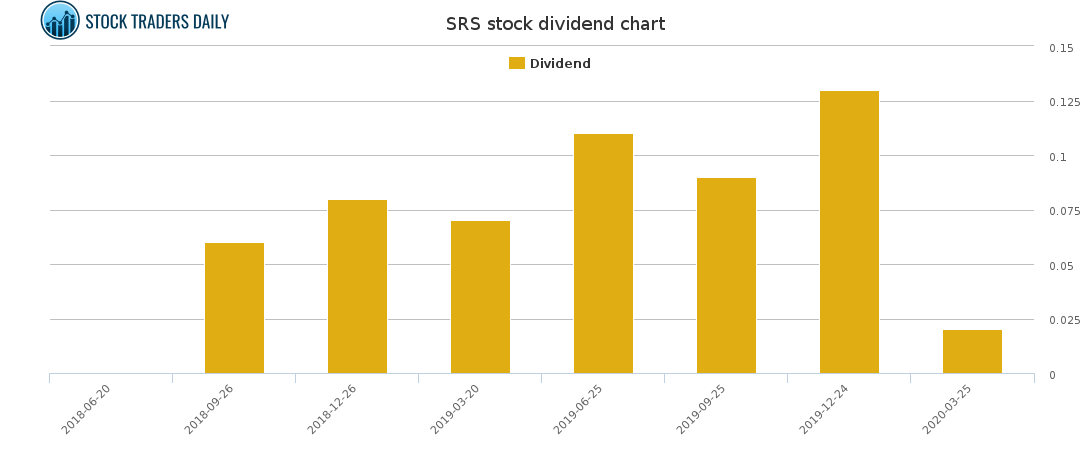 SRS Dividend Chart for March 2 2021