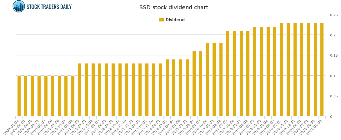 SSD Dividend Chart for March 2 2021