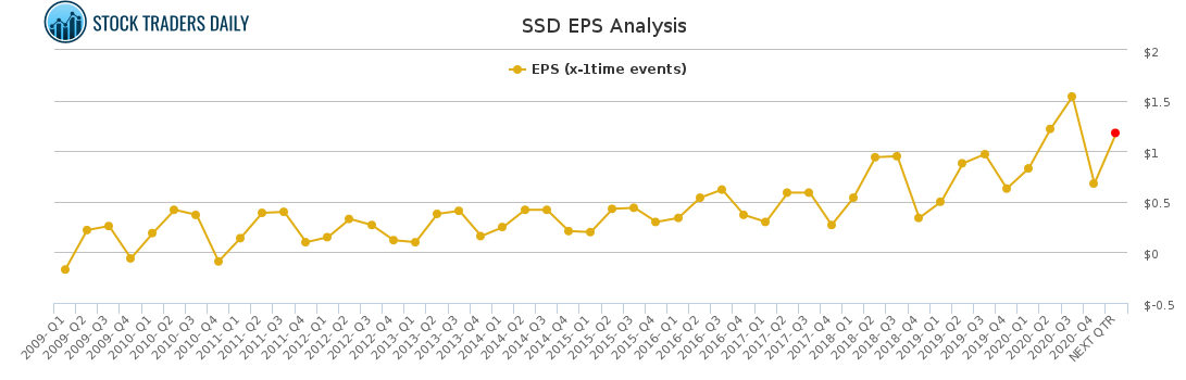 SSD EPS Analysis for March 2 2021