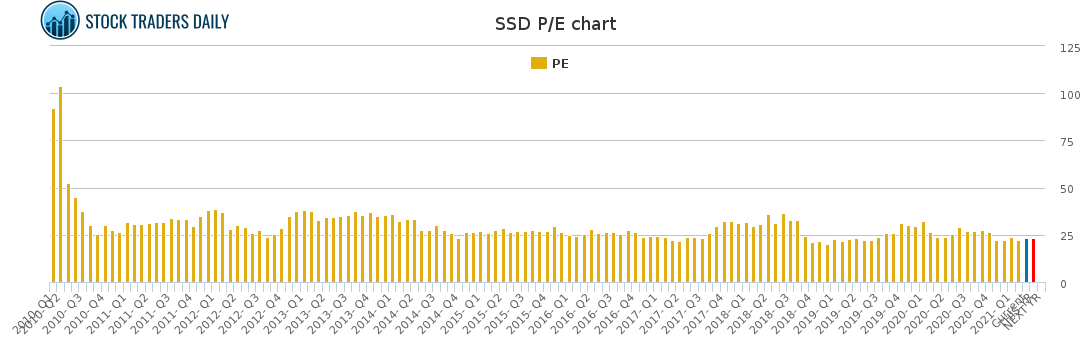 SSD PE chart for March 2 2021