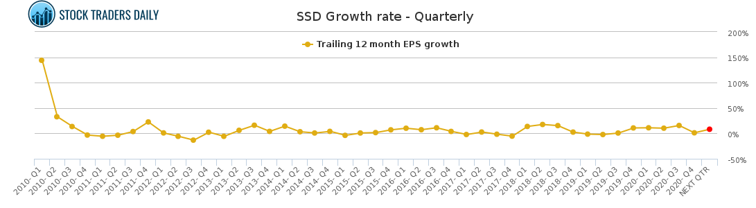 SSD Growth rate - Quarterly for March 2 2021