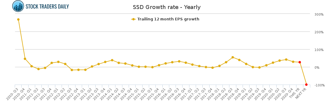 SSD Growth rate - Yearly for March 2 2021