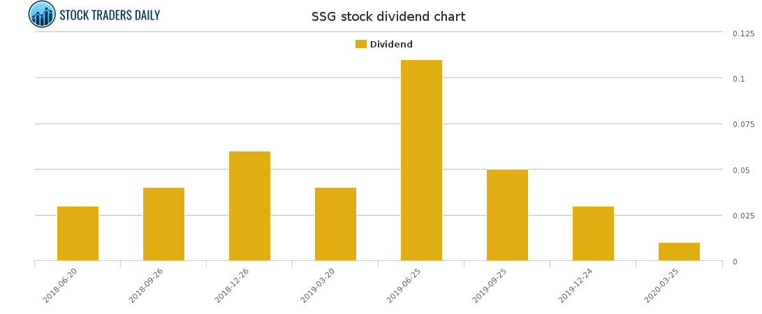 SSG Dividend Chart for March 2 2021